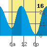 Anchorage tide chart for Monday, June 16, 2025