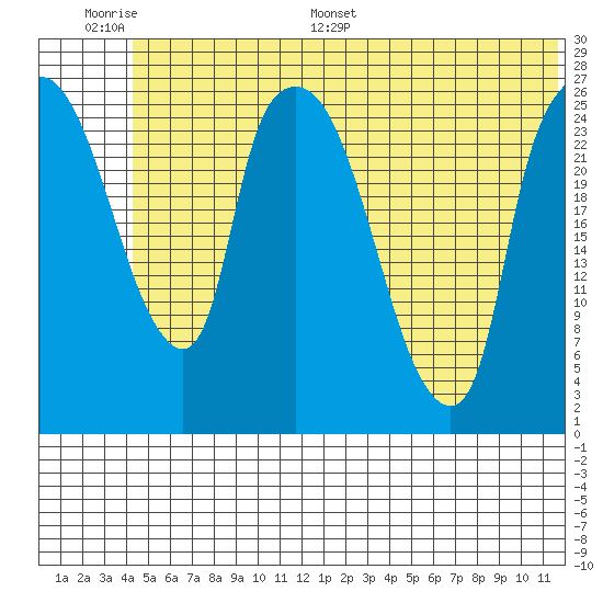 Anchorage tide chart for Tuesday, June 17, 2025