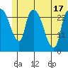 Anchorage tide chart for Tuesday, June 17, 2025