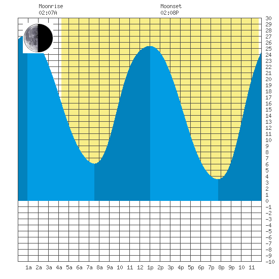 Anchorage tide chart for Wednesday, June 18, 2025