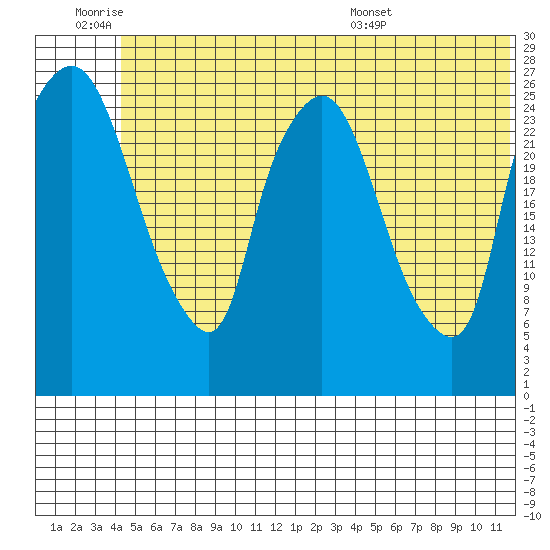 Anchorage tide chart for Thursday, June 19, 2025