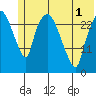 Anchorage tide chart for Sunday, June 1, 2025
