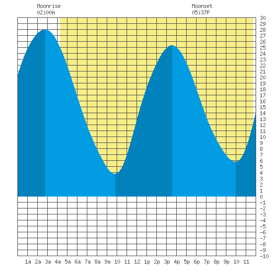 Anchorage tide chart for Friday, June 20, 2025