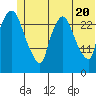 Anchorage tide chart for Friday, June 20, 2025