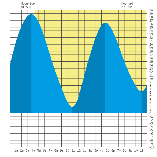Anchorage tide chart for Saturday, June 21, 2025