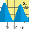 Anchorage tide chart for Saturday, June 21, 2025