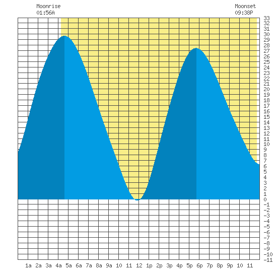 Anchorage tide chart for Sunday, June 22, 2025