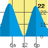 Anchorage tide chart for Sunday, June 22, 2025