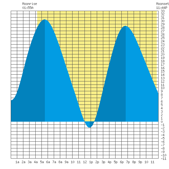 Anchorage tide chart for Monday, June 23, 2025