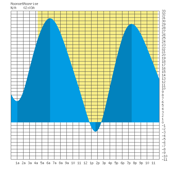 Anchorage tide chart for Tuesday, June 24, 2025