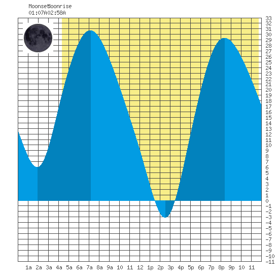 Anchorage tide chart for Wednesday, June 25, 2025
