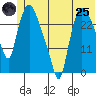 Anchorage tide chart for Wednesday, June 25, 2025