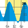 Anchorage tide chart for Thursday, June 26, 2025