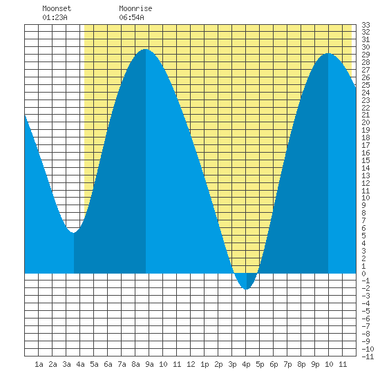 Anchorage tide chart for Friday, June 27, 2025