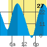 Anchorage tide chart for Friday, June 27, 2025