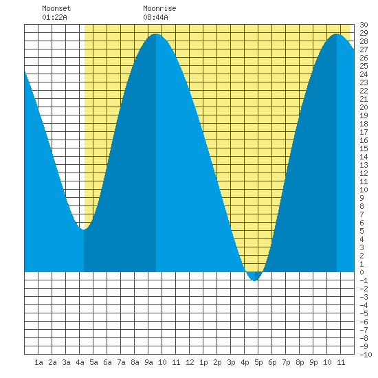 Anchorage tide chart for Saturday, June 28, 2025