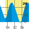 Anchorage tide chart for Saturday, June 28, 2025