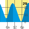 Anchorage tide chart for Sunday, June 29, 2025