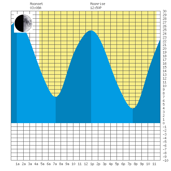 Anchorage tide chart for Monday, June 2, 2025