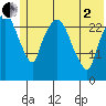 Anchorage tide chart for Monday, June 2, 2025