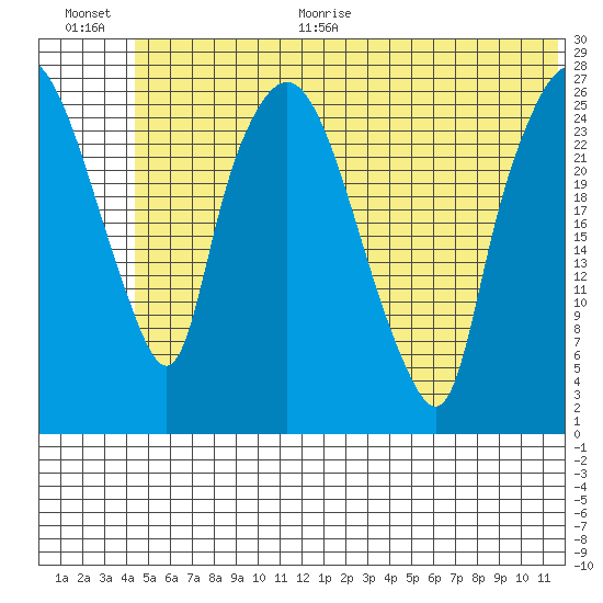 Anchorage tide chart for Monday, June 30, 2025