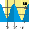 Anchorage tide chart for Monday, June 30, 2025