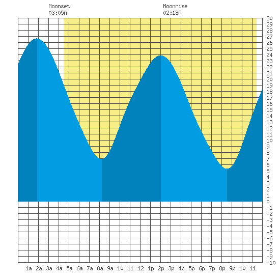 Anchorage tide chart for Tuesday, June 3, 2025