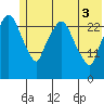Anchorage tide chart for Tuesday, June 3, 2025