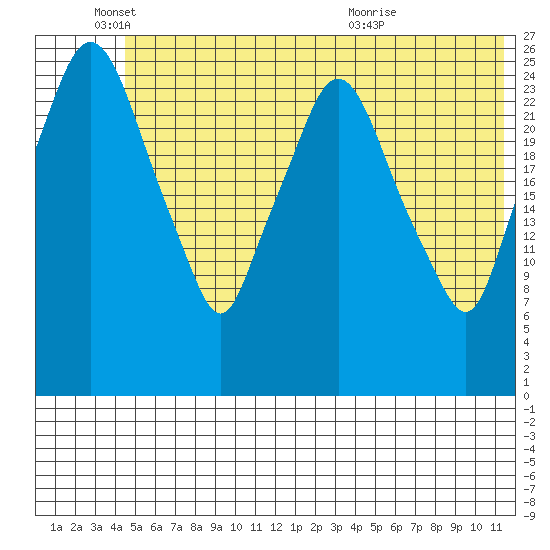 Anchorage tide chart for Wednesday, June 4, 2025