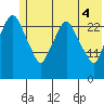 Anchorage tide chart for Wednesday, June 4, 2025