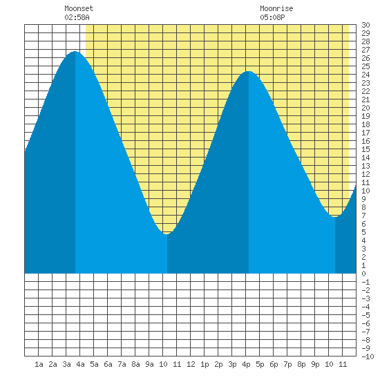Anchorage tide chart for Thursday, June 5, 2025