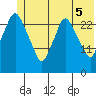 Anchorage tide chart for Thursday, June 5, 2025