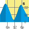 Anchorage tide chart for Friday, June 6, 2025