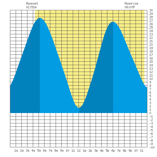 Anchorage tide chart for Saturday, June 7, 2025