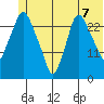 Anchorage tide chart for Saturday, June 7, 2025