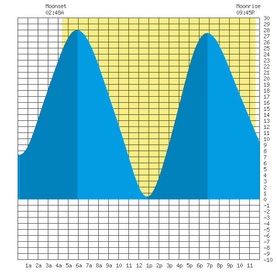 Anchorage tide chart for Sunday, June 8, 2025