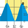 Anchorage tide chart for Sunday, June 8, 2025
