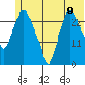 Anchorage tide chart for Monday, June 9, 2025