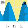 Anchorage tide chart for Thursday, July 10, 2025