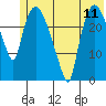 Anchorage tide chart for Friday, July 11, 2025