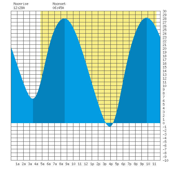 Anchorage tide chart for Saturday, July 12, 2025