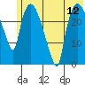 Anchorage tide chart for Saturday, July 12, 2025