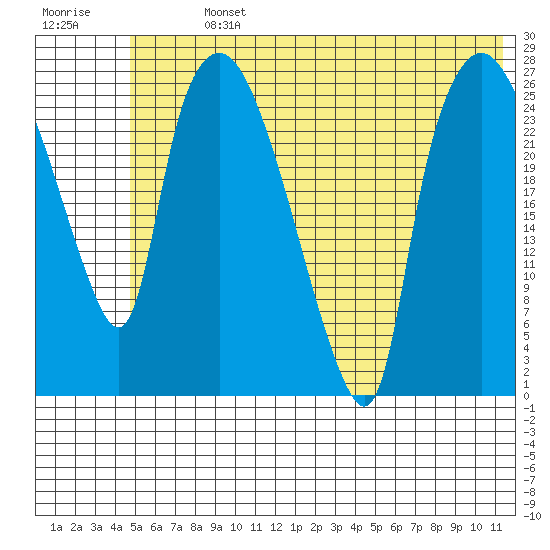 Anchorage tide chart for Sunday, July 13, 2025
