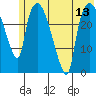 Anchorage tide chart for Sunday, July 13, 2025