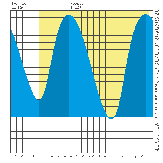 Anchorage tide chart for Monday, July 14, 2025