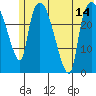 Anchorage tide chart for Monday, July 14, 2025