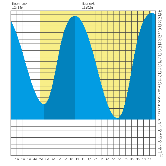 Anchorage tide chart for Tuesday, July 15, 2025