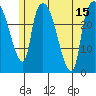 Anchorage tide chart for Tuesday, July 15, 2025