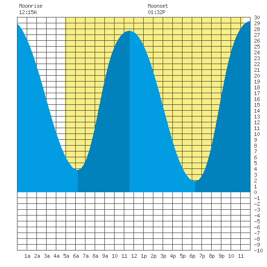 Anchorage tide chart for Wednesday, July 16, 2025