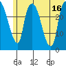 Anchorage tide chart for Wednesday, July 16, 2025